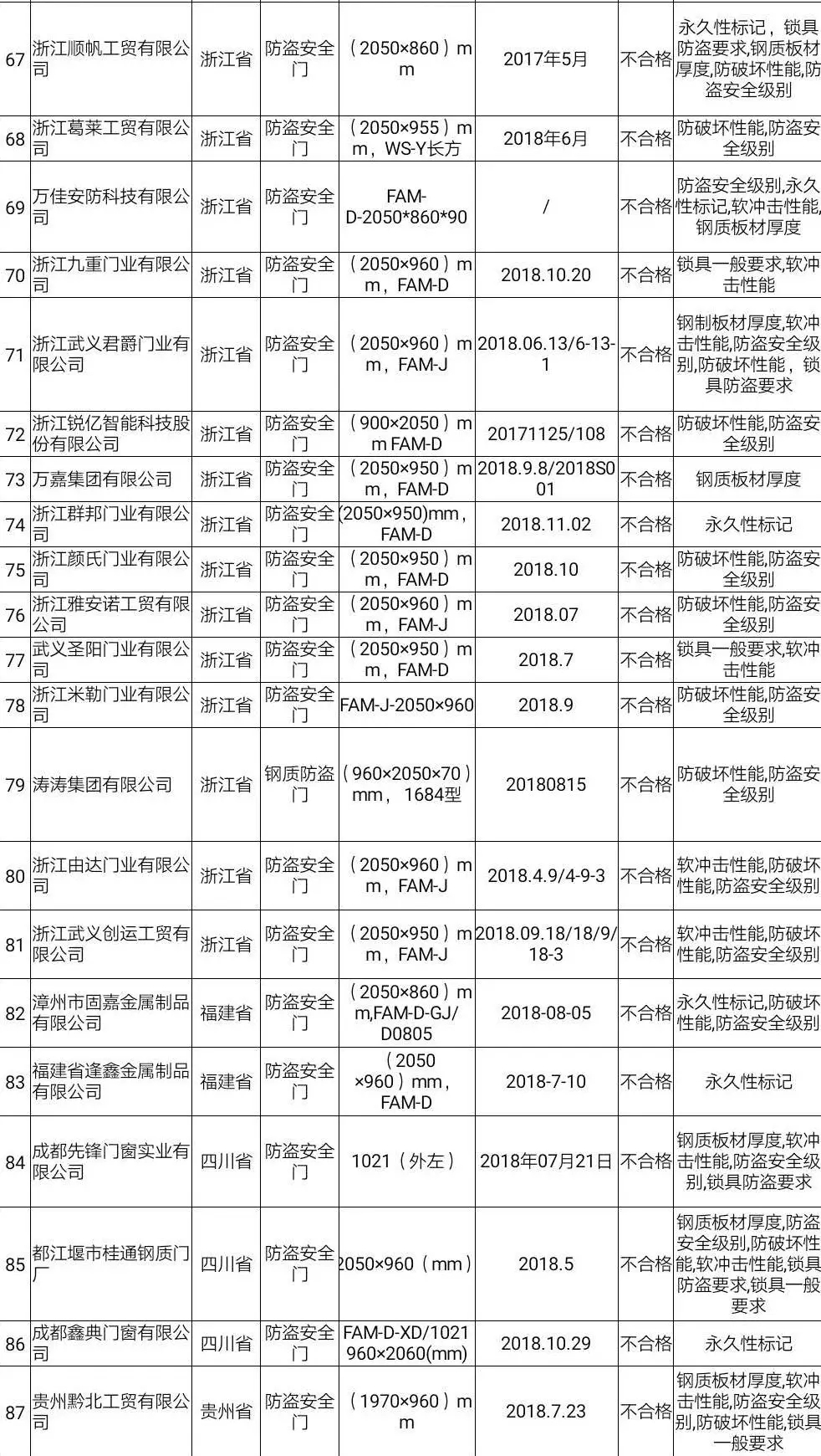 防盗门不合格名单